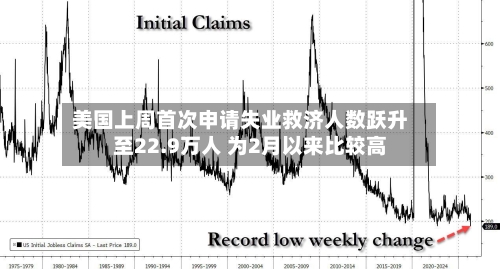 美国上周首次申请失业救济人数跃升至22.9万人 为2月以来比较高