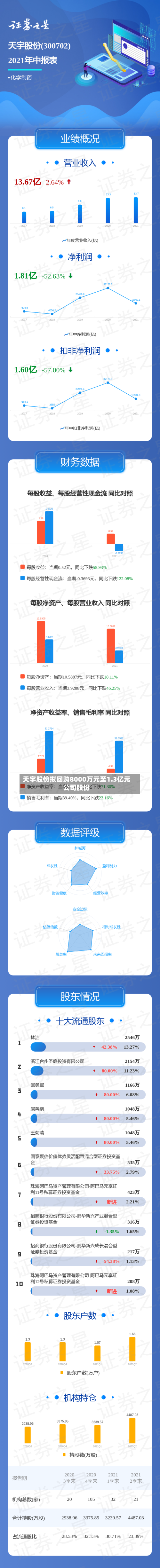 天宇股份拟回购8000万元至1.3亿元公司股份