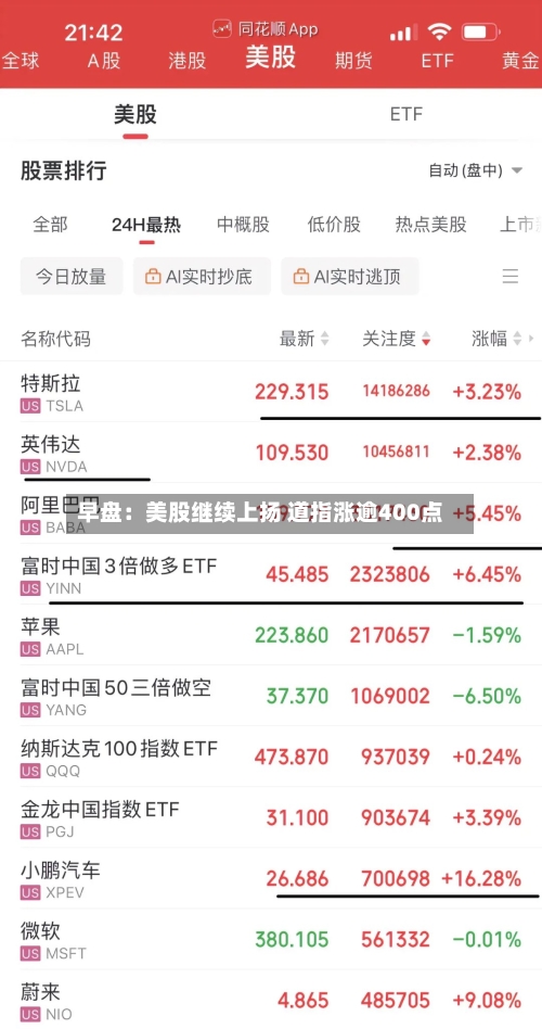 早盘：美股继续上扬 道指涨逾400点