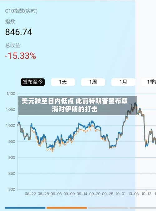 美元跌至日内低点 此前特朗普宣布取消对伊朗的打击