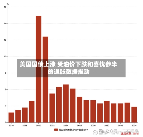美国国债上涨 受油价下跌和喜忧参半的通胀数据推动