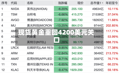 现货黄金重回4200美元关口