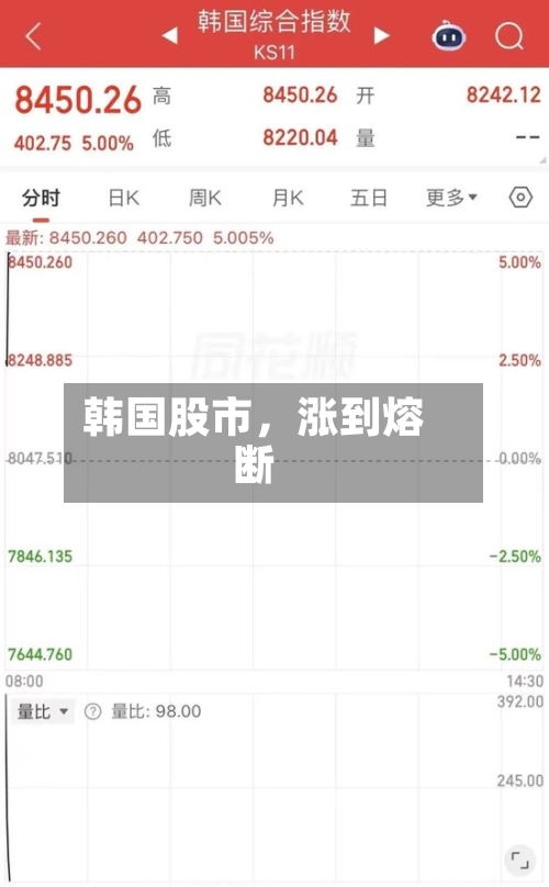韩国股市，涨到熔断