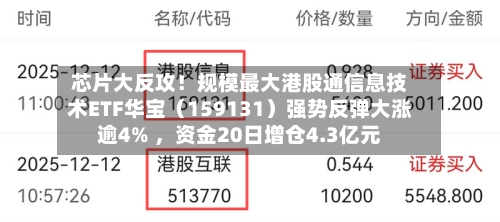 芯片大反攻！规模最大港股通信息技术ETF华宝（159131）强势反弹大涨逾4% ，资金20日增仓4.3亿元