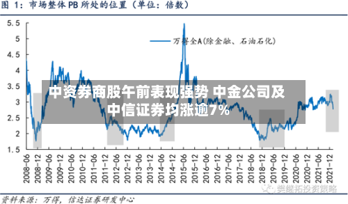 中资券商股午前表现强势 中金公司及中信证券均涨逾7%