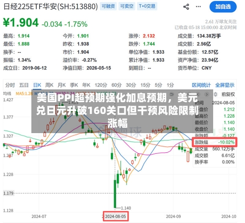 美国PPI超预期强化加息预期，美元兑日元升破160关口但干预风险限制涨幅