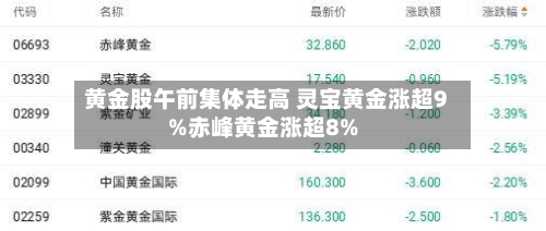 黄金股午前集体走高 灵宝黄金涨超9%赤峰黄金涨超8%