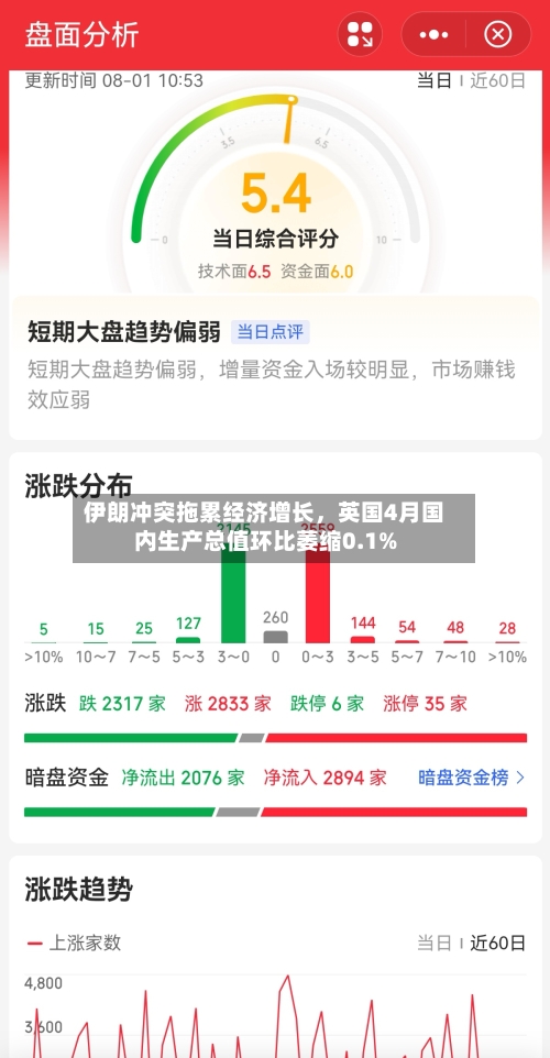 伊朗冲突拖累经济增长，英国4月国内生产总值环比萎缩0.1%