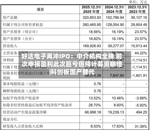 好达电子再冲IPO：中介机构全换 前次申报盈利此次巨亏但预计募资翻倍|科创板国产替代