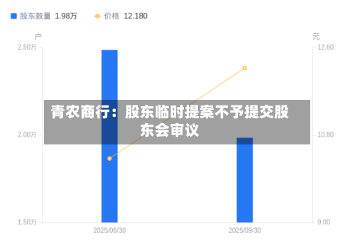 青农商行：股东临时提案不予提交股东会审议