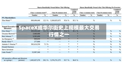 SpaceX成华尔街史上规模最大交易行情之一