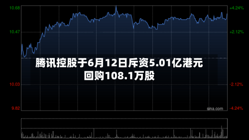 腾讯控股于6月12日斥资5.01亿港元回购108.1万股