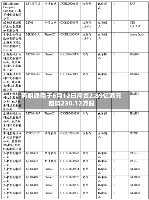 药明康德于6月12日斥资2.89亿港元回购230.12万股