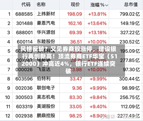 风格反转？又见券商股涨停，建设银行再创新高！顶流券商ETF华宝（512000）冲高近4%，银行ETF连续突破