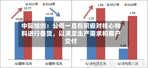 中际旭创：公司一直在积极对核心物料进行备货，以满足生产需求和客户交付