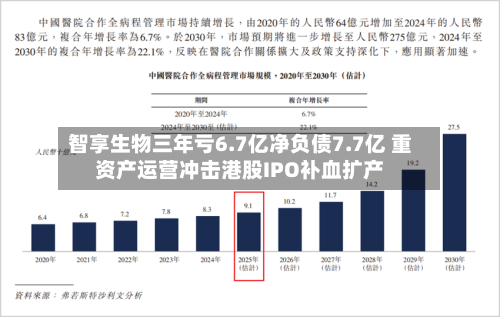 智享生物三年亏6.7亿净负债7.7亿 重资产运营冲击港股IPO补血扩产