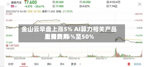 金山云早盘上涨5% AI算力相关产品服务费用上调约15%至50%