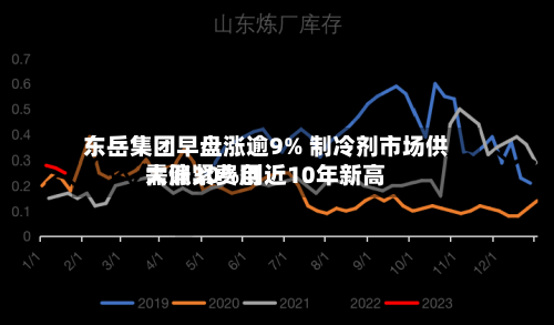 东岳集团早盘涨逾9% 制冷剂市场供需偏紧费用大涨30%创近10年新高