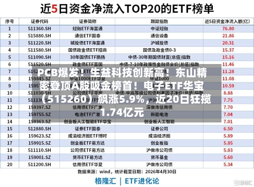 PCB爆发！生益科技创新高！东山精密登顶A股吸金榜首！电子ETF华宝（515260）飙涨5.9%，近20日狂揽1.74亿元