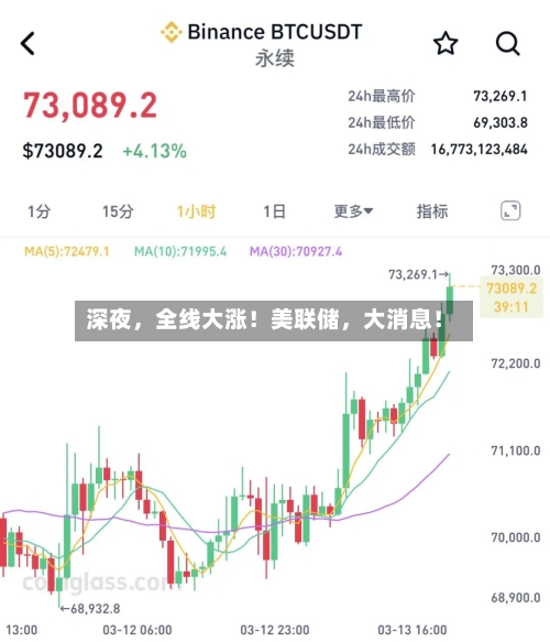 深夜，全线大涨！美联储，大消息！