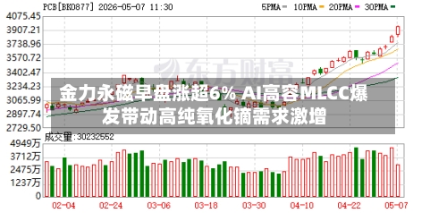 金力永磁早盘涨超6% AI高容MLCC爆发带动高纯氧化镝需求激增