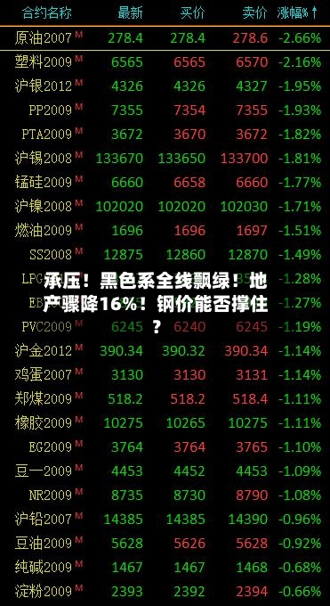 承压！黑色系全线飘绿！地产骤降16%！钢价能否撑住？-第1张图片