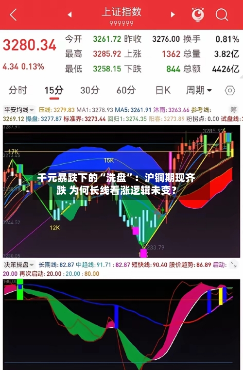 千元暴跌下的“洗盘	”：沪铜期现齐跌 为何长线看涨逻辑未变？-第1张图片