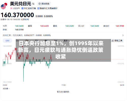 日本央行加息至1%，创1995年以来新高，日元疲软与通胀隐忧倒逼政策收紧