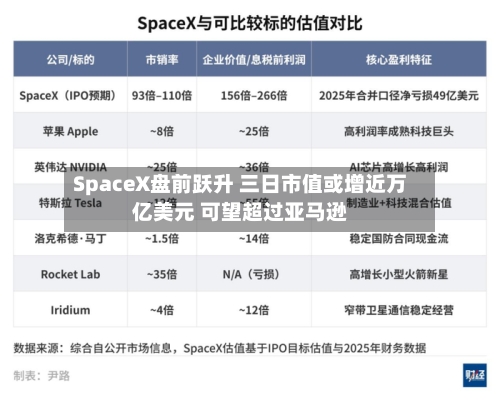 SpaceX盘前跃升 三日市值或增近万亿美元 可望超过亚马逊