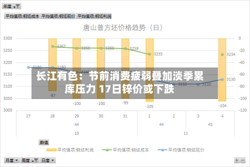 长江有色:节前消费疲弱叠加淡季累库压力 17日锌价或下跌-第1张图片