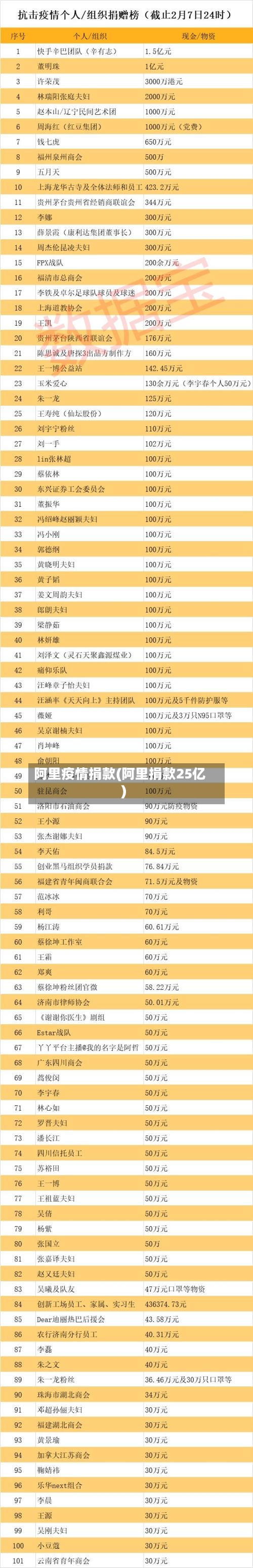 阿里疫情捐款(阿里捐款25亿)