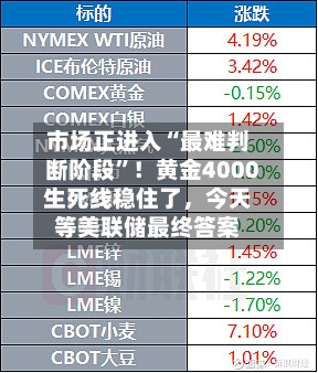 市场正进入“最难判断阶段”！黄金4000生死线稳住了，今天等美联储最终答案-第1张图片