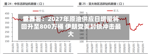 世界能源署：2027年原油供应日增量将回升至800万桶 伊朗受美封锁冲击最大