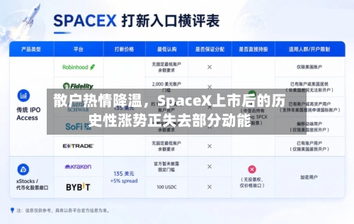 散户热情降温，SpaceX上市后的历史性涨势正失去部分动能