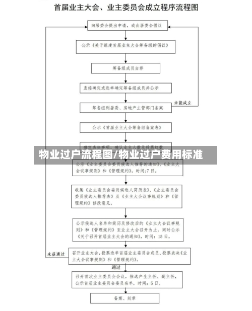 物业过户流程图/物业过户费用标准