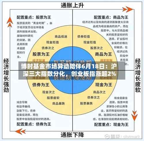 博时基金市场异动陪伴6月18日：沪深三大指数分化，创业板指涨超2%