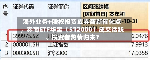 海外业务+股权投资成券商新催化点，券商ETF华宝（512000）成交活跃、投资者热情归来？