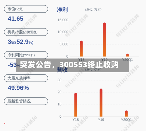 突发公告，300553终止收购
