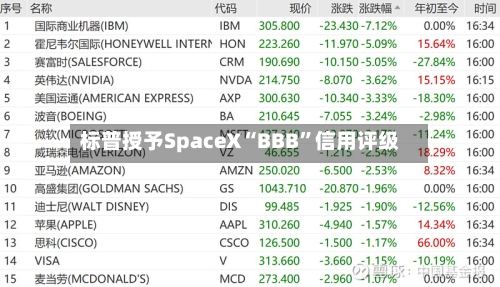 标普授予SpaceX“BBB”信用评级