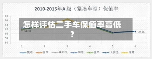 怎样评估二手车保值率高低？