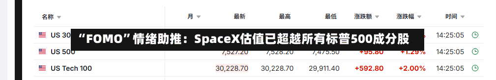 “FOMO”情绪助推：SpaceX估值已超越所有标普500成分股