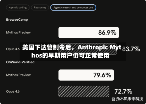 美国下达管制令后，Anthropic Mythos的早期用户仍可正常使用