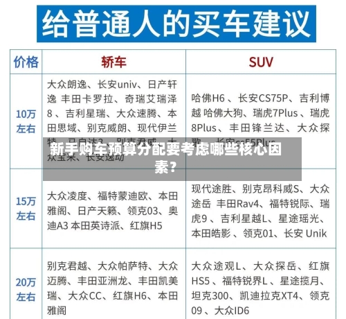新手购车预算分配要考虑哪些核心因素？