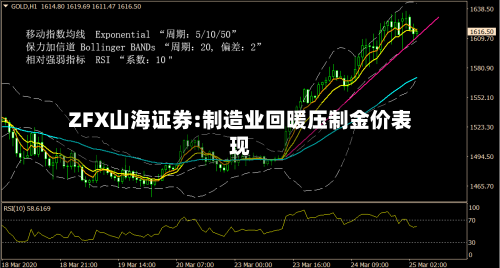ZFX山海证券:制造业回暖压制金价表现-第1张图片