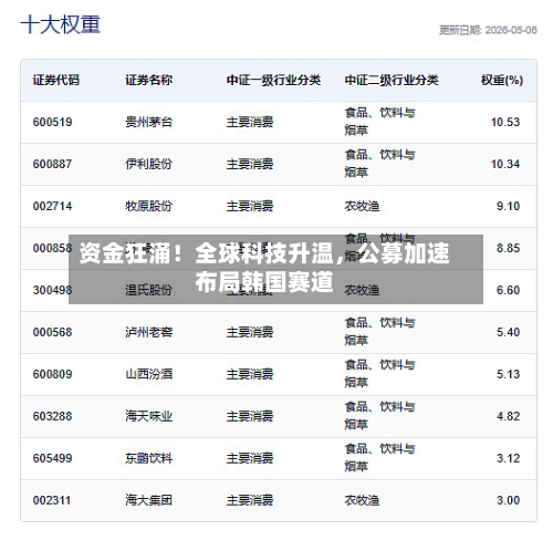 资金狂涌！全球科技升温，公募加速布局韩国赛道