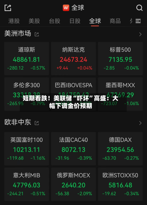 短期看跌！美联储“吓坏”高盛：大幅下调金价预期-第1张图片