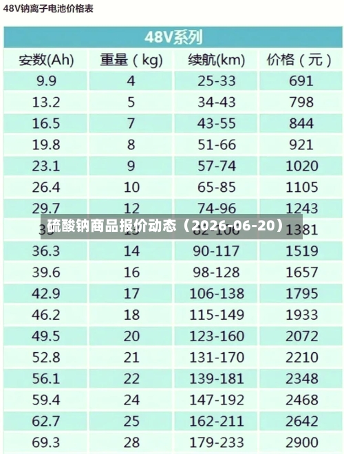 硫酸钠商品报价动态（2026-06-20）-第1张图片