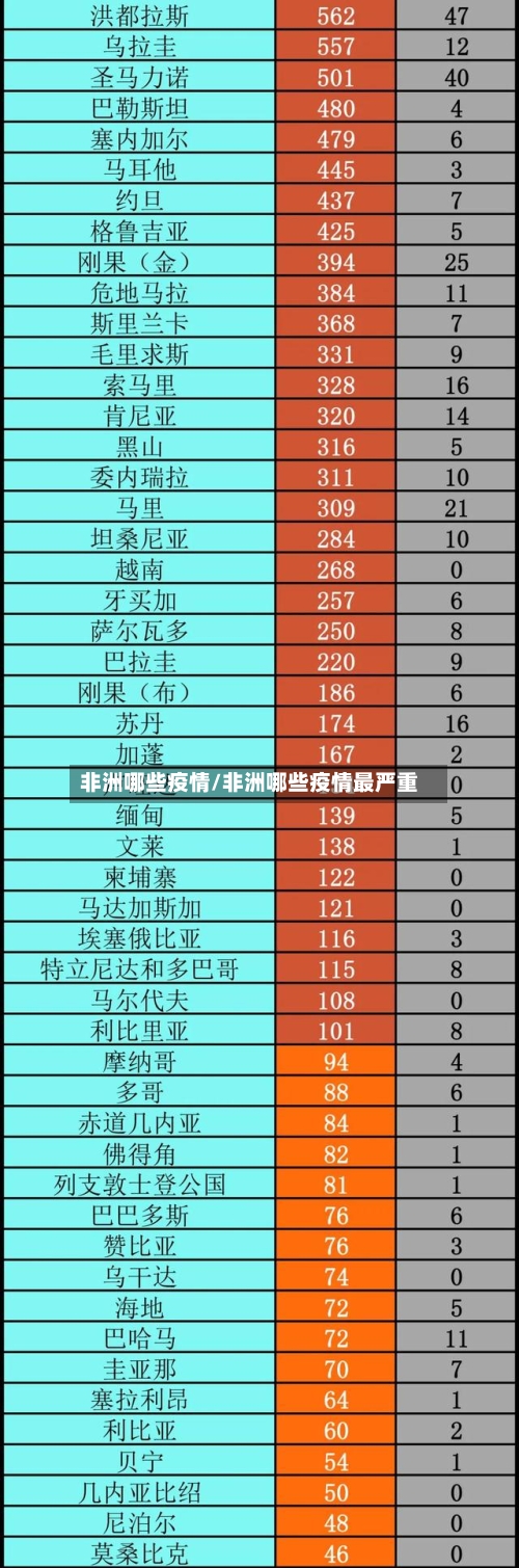 非洲哪些疫情/非洲哪些疫情最严重