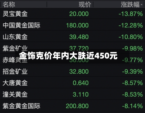 金饰克价年内大跌近450元