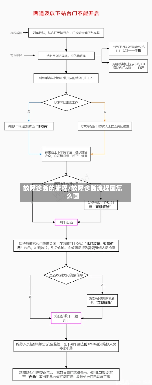 故障诊断的流程/故障诊断流程图怎么画